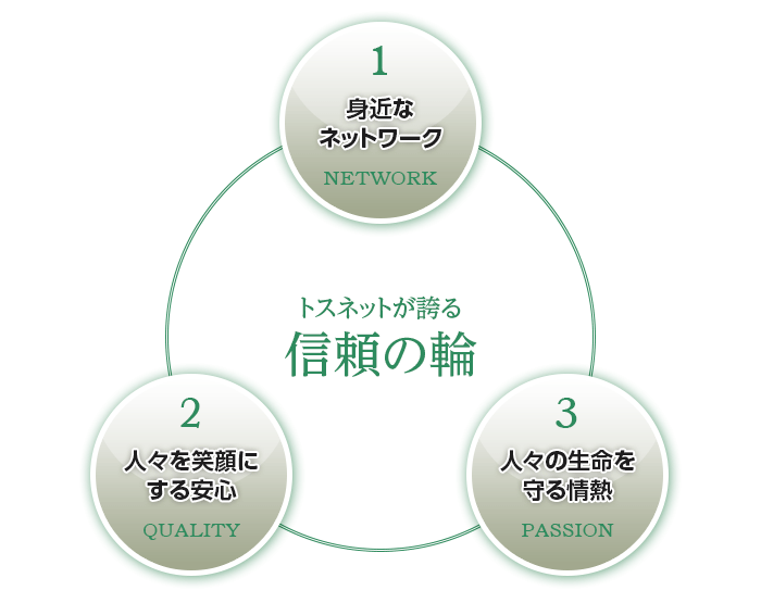 トスネットの誇る「信頼の輪」