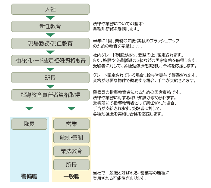 キャリアプラン