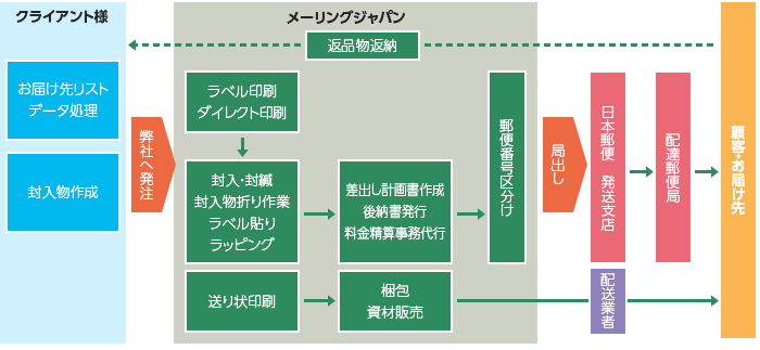 メーリングサービスの概要