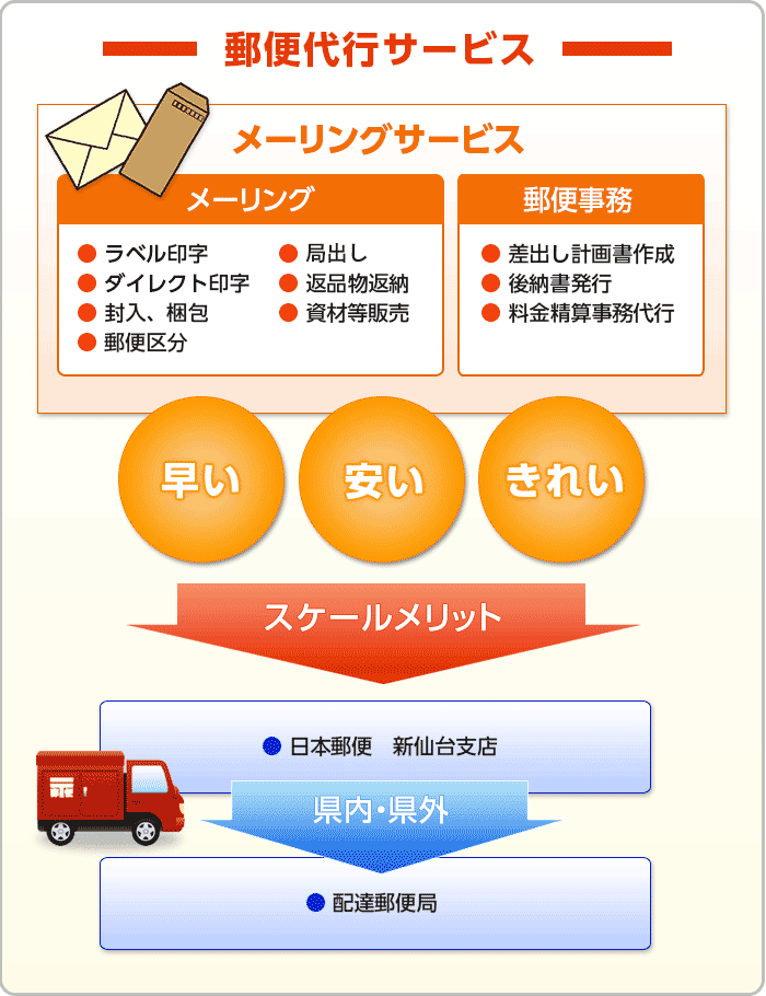 郵便代行サービス メーリングサービス　・ラベル印字・局出し・ダイレクト印字・返品物返納・封入、梱包・資材等販売・郵便区分・差出し計画書作成・後納書発行・料金精算事務代行